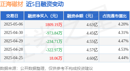 股票配资专业平台 正海磁材：5月6日融资买入6694.52万元，融资融券余额4.64亿元
