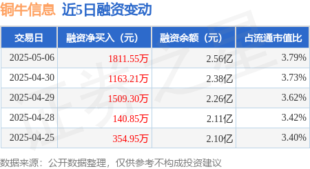 国家允许配资的公司 铜牛信息：5月6日融资净买入1811.55万元，连续3日累计净买入4484.06万元