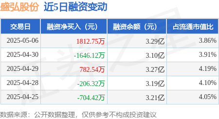 短线股票配资 盛弘股份：5月6日融资买入5753.61万元，融资融券余额3.29亿元